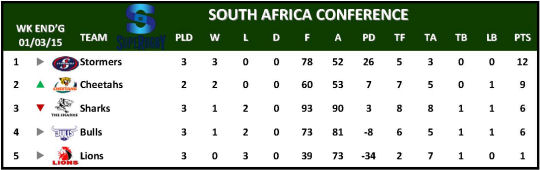 Super Rugby Table Week 3 South Africa Conference